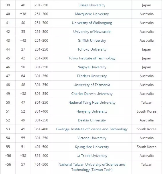 2018年THE亚太区大学排名，清华、北大分居第二、第三！