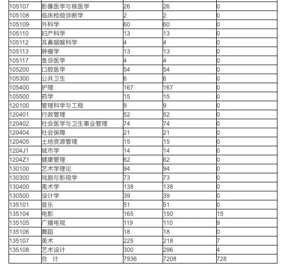 过去一周，这8所院校公布了2020考研报考数据！