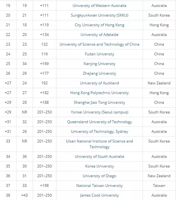 2018年THE亚太区大学排名，清华、北大分居第二、第三！
