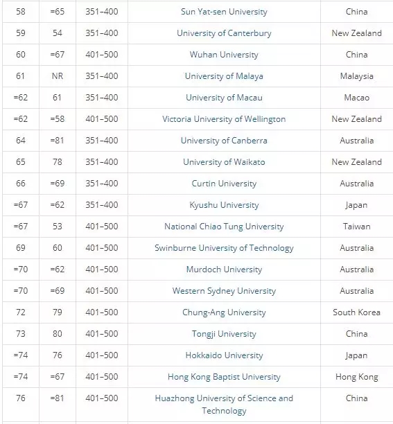 2018年THE亚太区大学排名，清华、北大分居第二、第三！