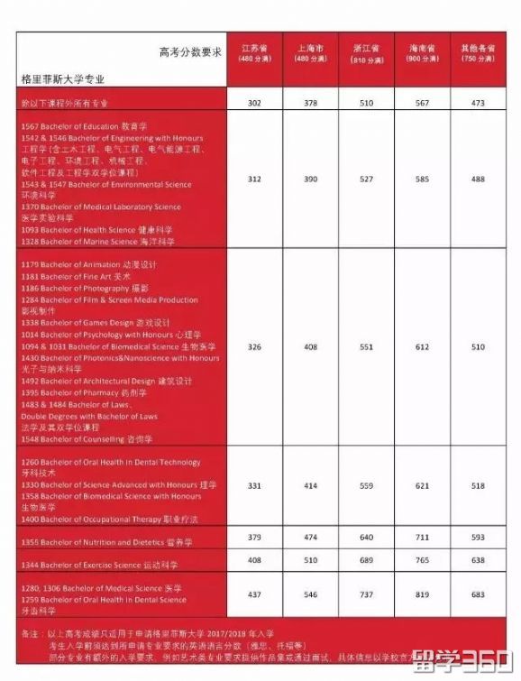 你的高考成绩可以申请哪所澳洲名校？