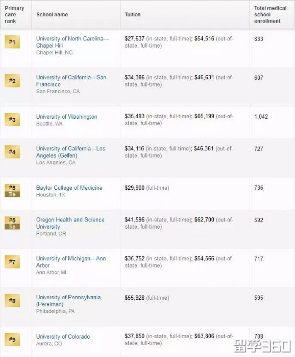 2019美国大学医科排名