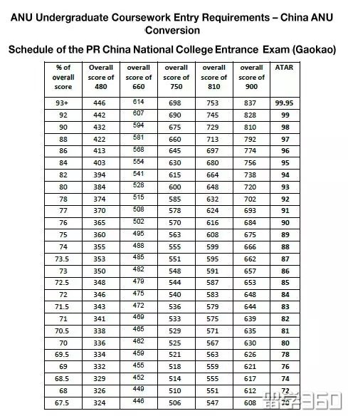 你的高考成绩可以申请哪所澳洲名校？