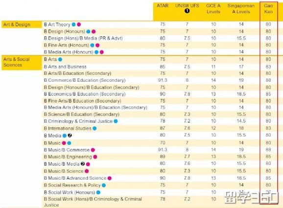 澳洲大学对于中国高考成绩的入学要求！