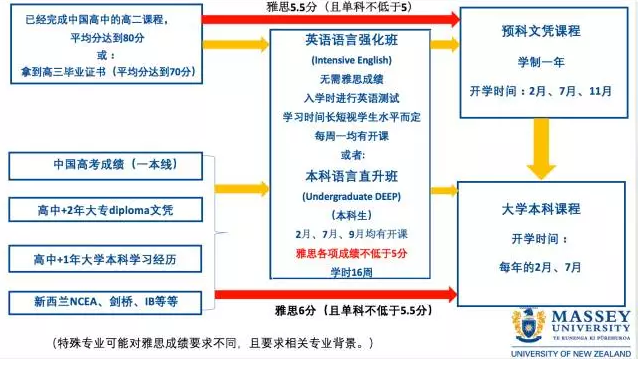 高考只是人生一站，没有高考成绩依然成为留学精英！