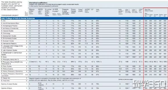 澳洲大学对于中国高考成绩的入学要求！