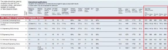 澳洲大学对于中国高考成绩的入学要求！