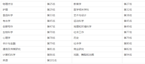 英国伍斯特大学世界排名