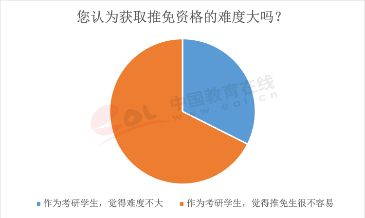 推免生政策受欢迎 成为“双一流”高校招生重要途径
