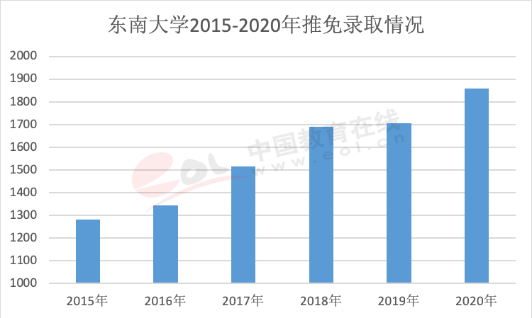 推免生政策受欢迎 成为“双一流”高校招生重要途径