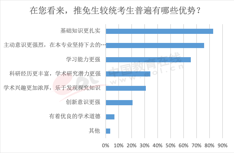 推免生政策受欢迎 成为“双一流”高校招生重要途径