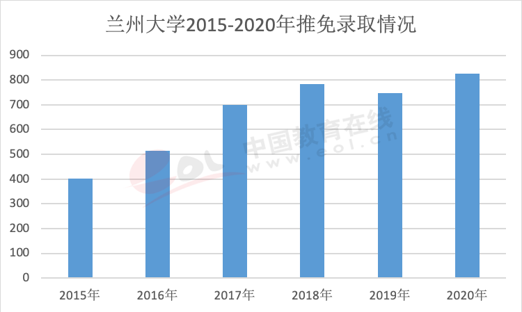 推免生政策受欢迎 成为“双一流”高校招生重要途径