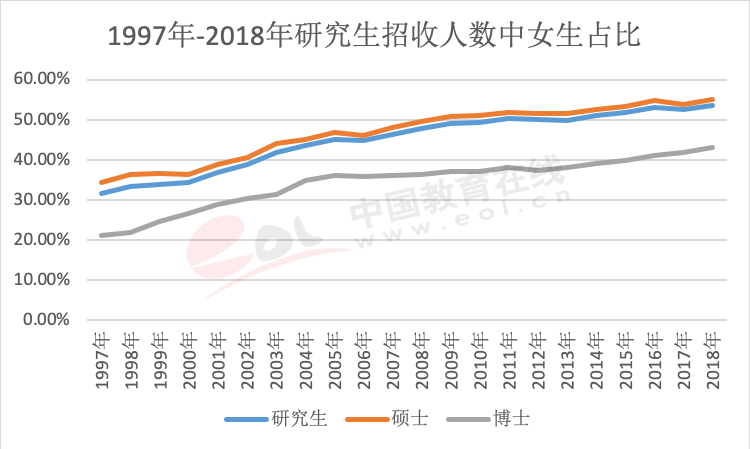 女博士越来越多了？这个省在校女研究生比例最高