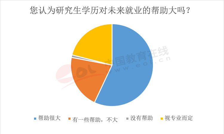 研招报告：近六成考生认为研究生学历较之前有所贬值