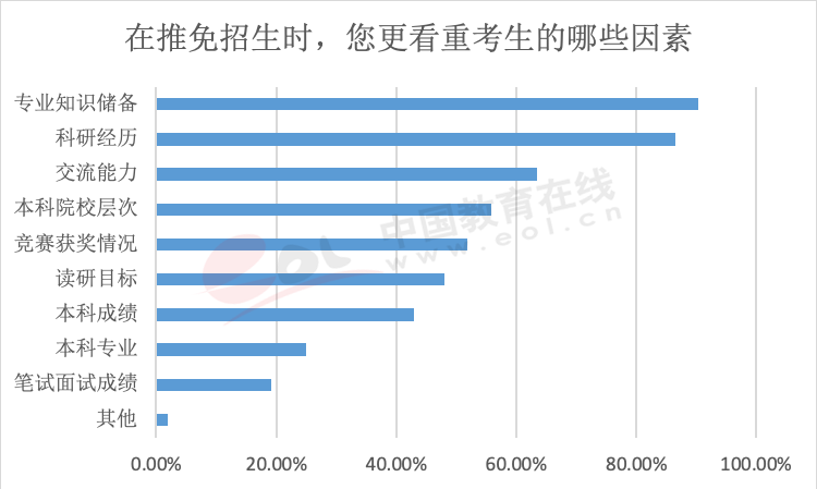 推免生政策受欢迎 成为“双一流”高校招生重要途径