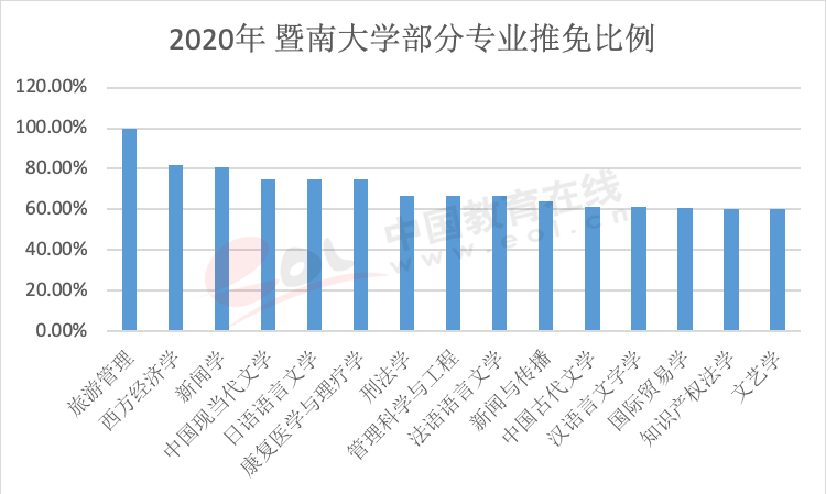 推免生政策受欢迎 成为“双一流”高校招生重要途径