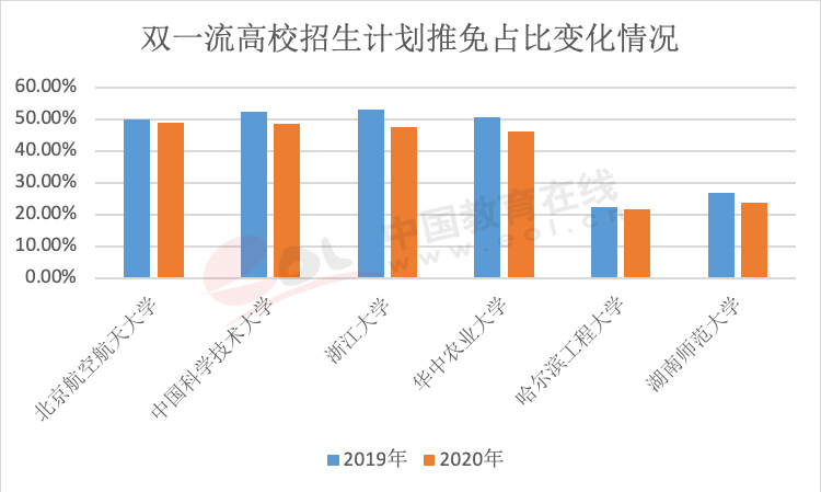 推免生政策受欢迎 成为“双一流”高校招生重要途径