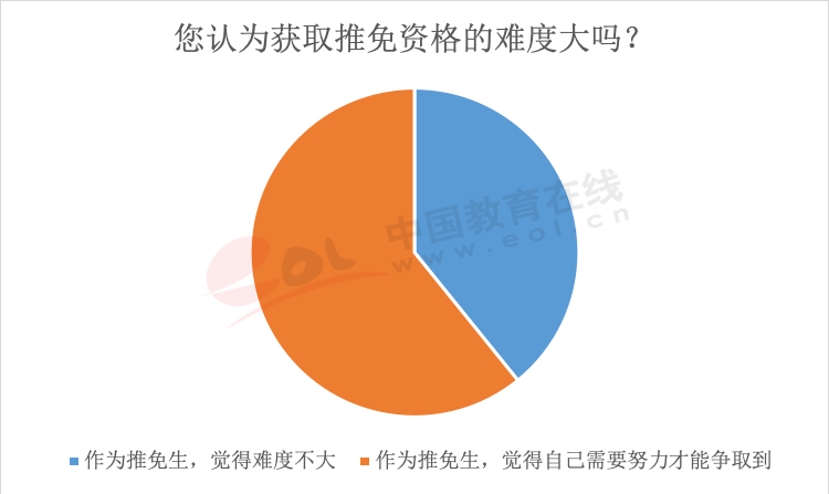 推免生政策受欢迎 成为“双一流”高校招生重要途径