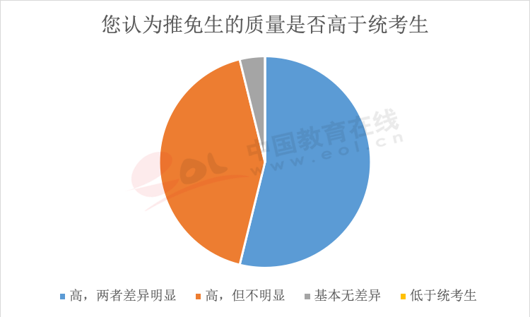 推免生政策受欢迎 成为“双一流”高校招生重要途径