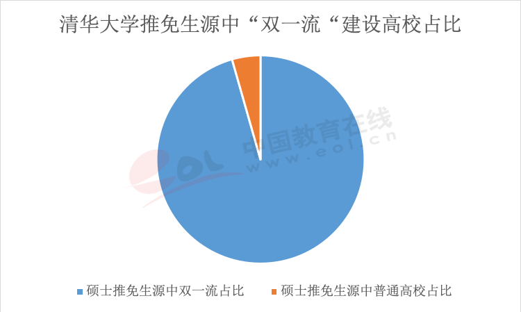 推免生政策受欢迎 成为“双一流”高校招生重要途径