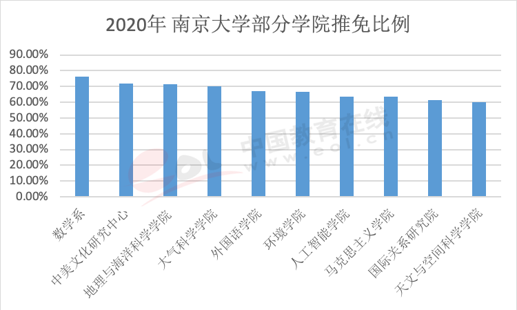 推免生政策受欢迎 成为“双一流”高校招生重要途径