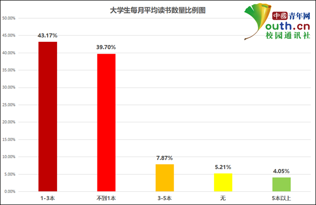 大学生读书调查：近五成每天读书不足半小时，小说最受欢迎
