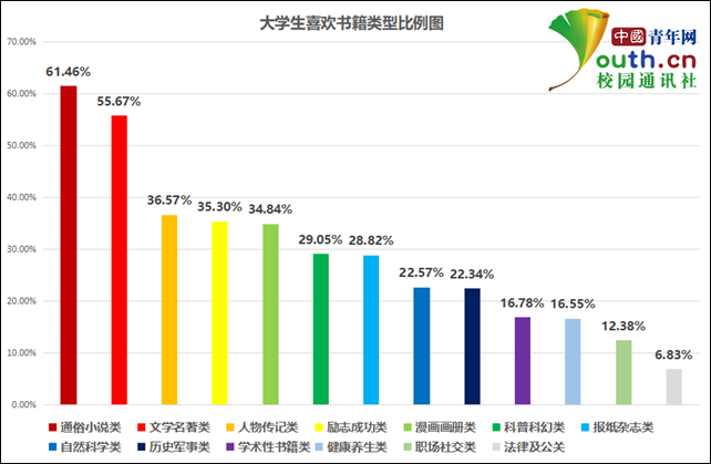 大学生读书调查：近五成每天读书不足半小时，小说最受欢迎