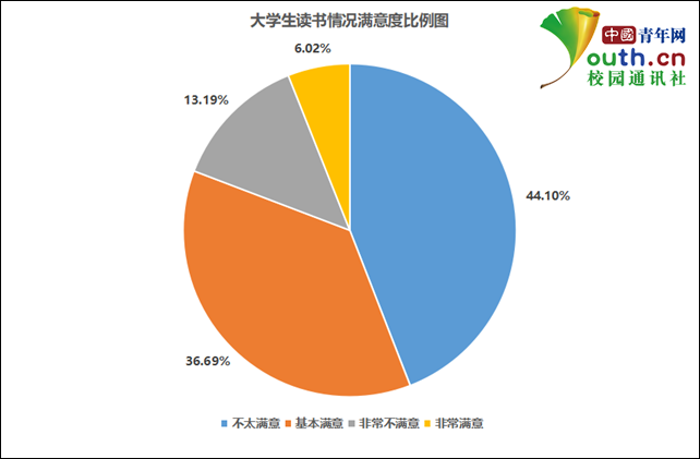 大学生读书调查：近五成每天读书不足半小时，小说最受欢迎