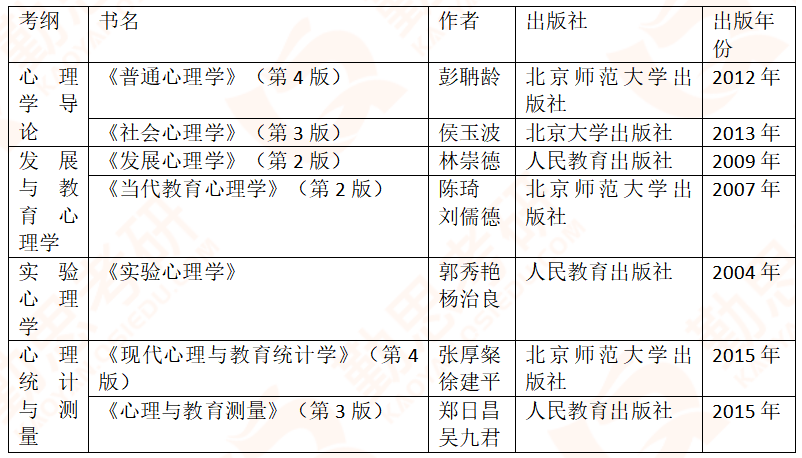2020年心理学312考研真题分析