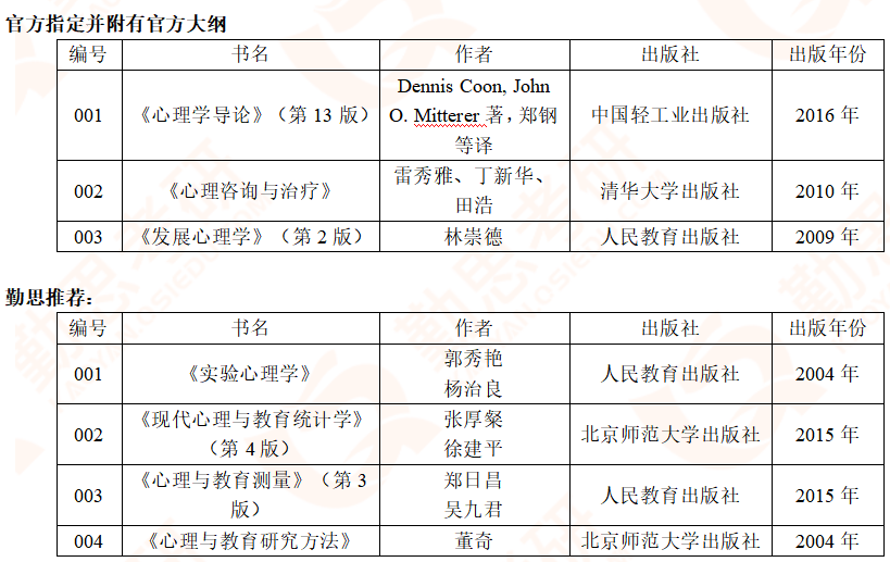2020年北京林业大学应用心理硕士考研真题分析
