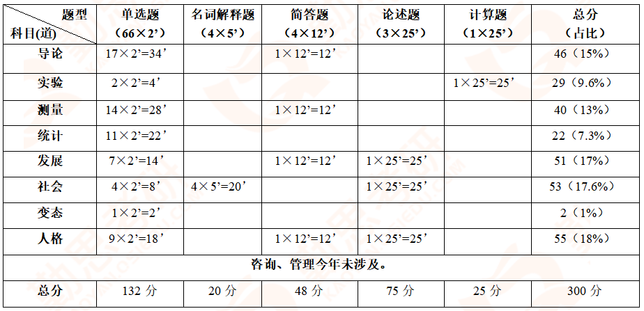2020年华东师范大学应用心理硕士真题分析