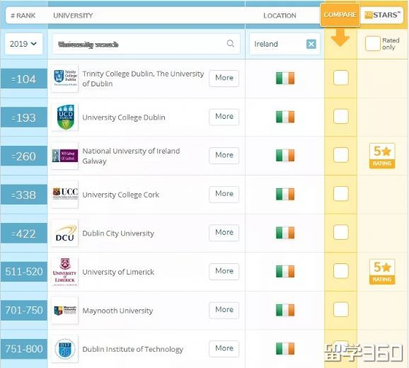 2019QS世界大学排名——爱尔兰大学排行榜