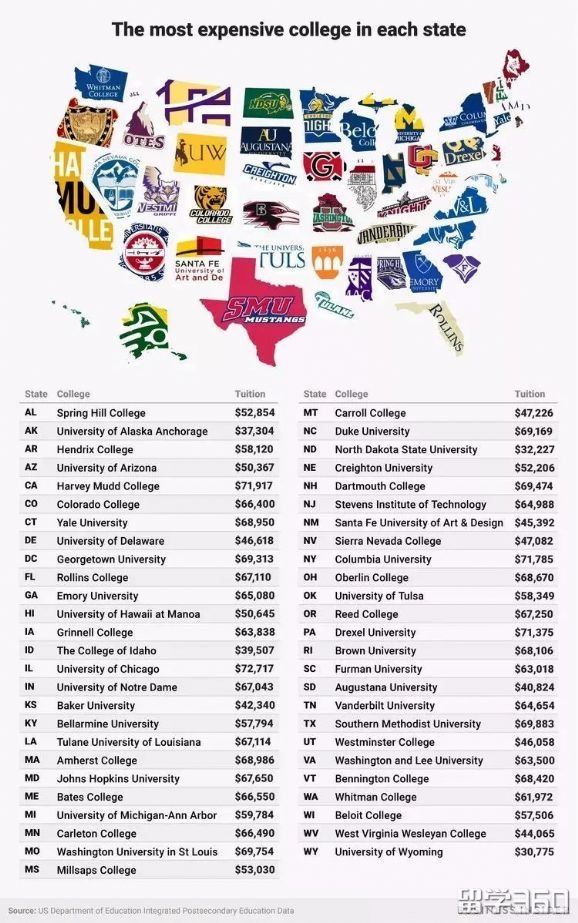 美国各州最贵大学，“贫富差距”明显，留学选校需谨慎！