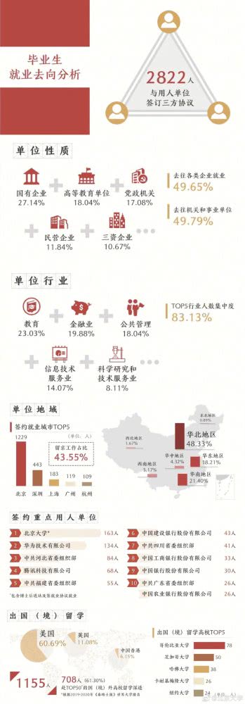 北京大学2019届毕业生就业质量报告发布 这些优秀学子都去那里了