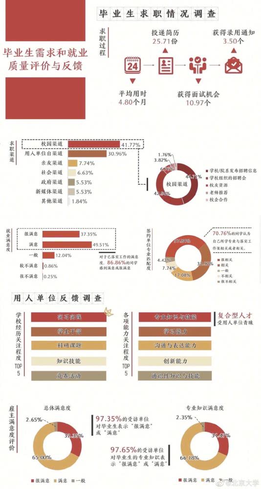 北京大学2019届毕业生就业质量报告发布 这些优秀学子都去那里了