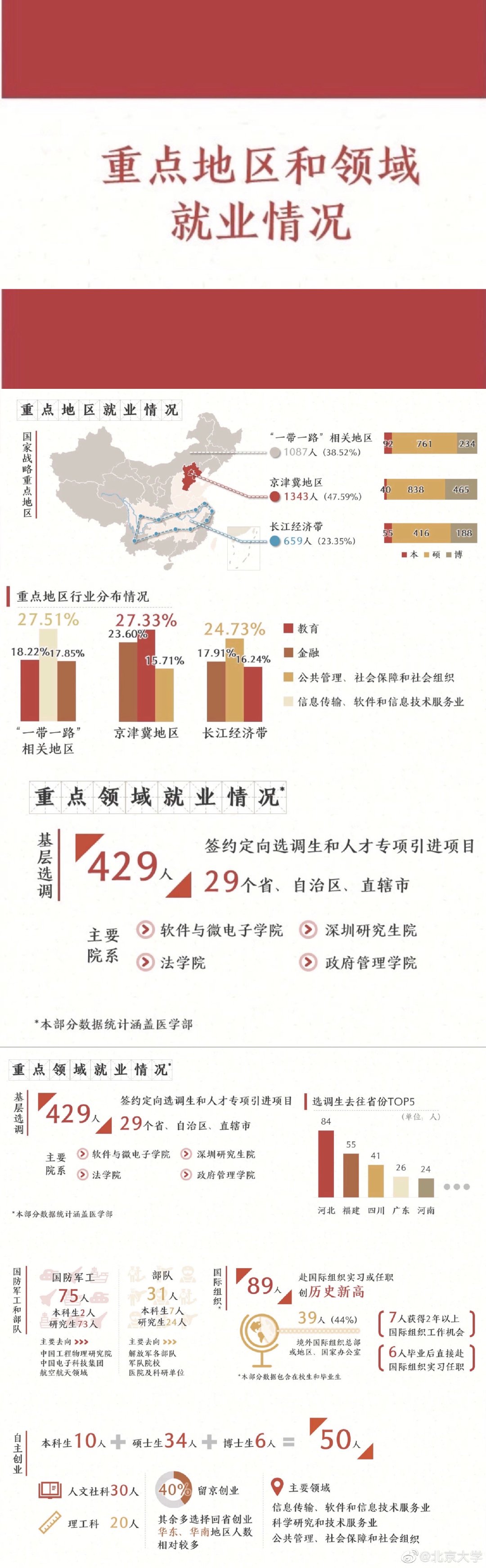 北京大学2019届毕业生就业质量报告发布 这些优秀学子都去那里了