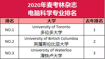 2020年麦考林加拿大大学及热门专业排名解读