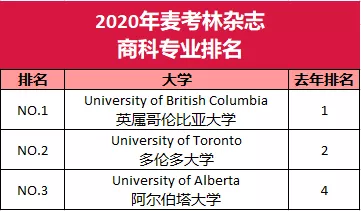 2020年麦考林加拿大大学及热门专业排名解读