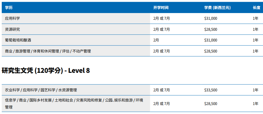 2020年新西兰林肯大学开学时间和学费介绍