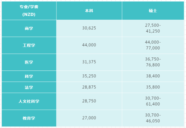 最新|新西兰八大国立大学2020年留学费用盘点