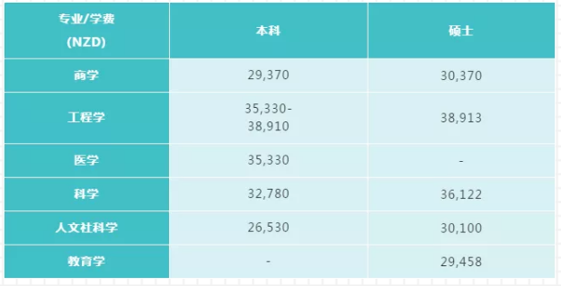 2020年新西兰留学：梅西大学留学费用介绍