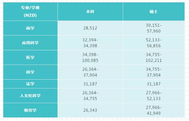 最新|新西兰八大国立大学2020年留学费用盘点