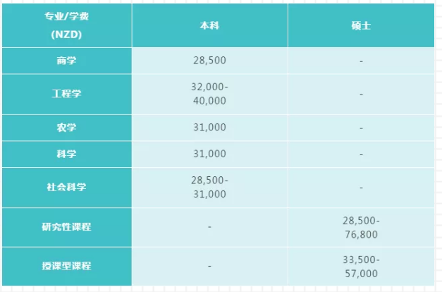 2020年新西兰林肯大学留学费用介绍