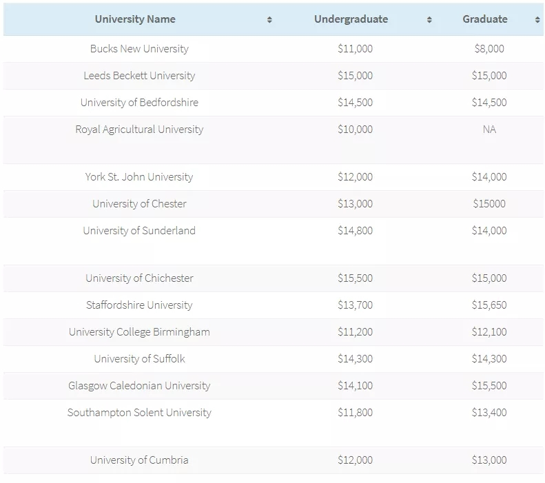 英国大学哪些学费最低？有的一年还不到10万块？