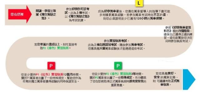 维州交通局又颁新规！以后这些驾照，3年才可换本地驾照！