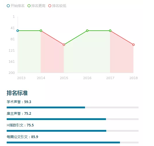 坎特伯雷大学教育学QS世界大学排名上位列前150