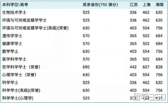 高考成绩申请澳洲大学本科