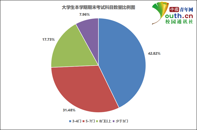 大学生期末复习调查：近三成大学生考前一周才开始复习