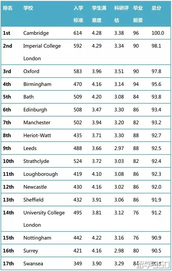 英国大学化学工程专业排名