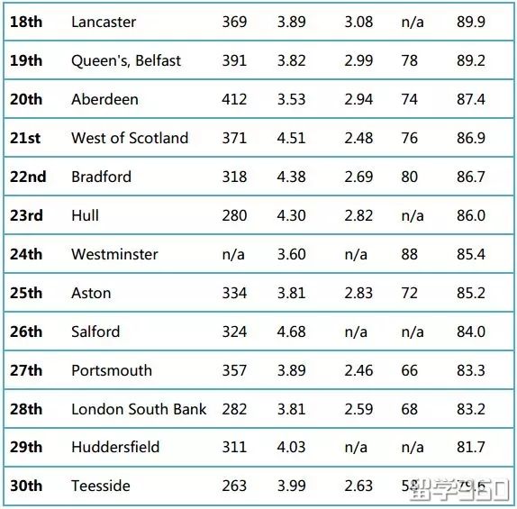 英国大学化学工程专业排名